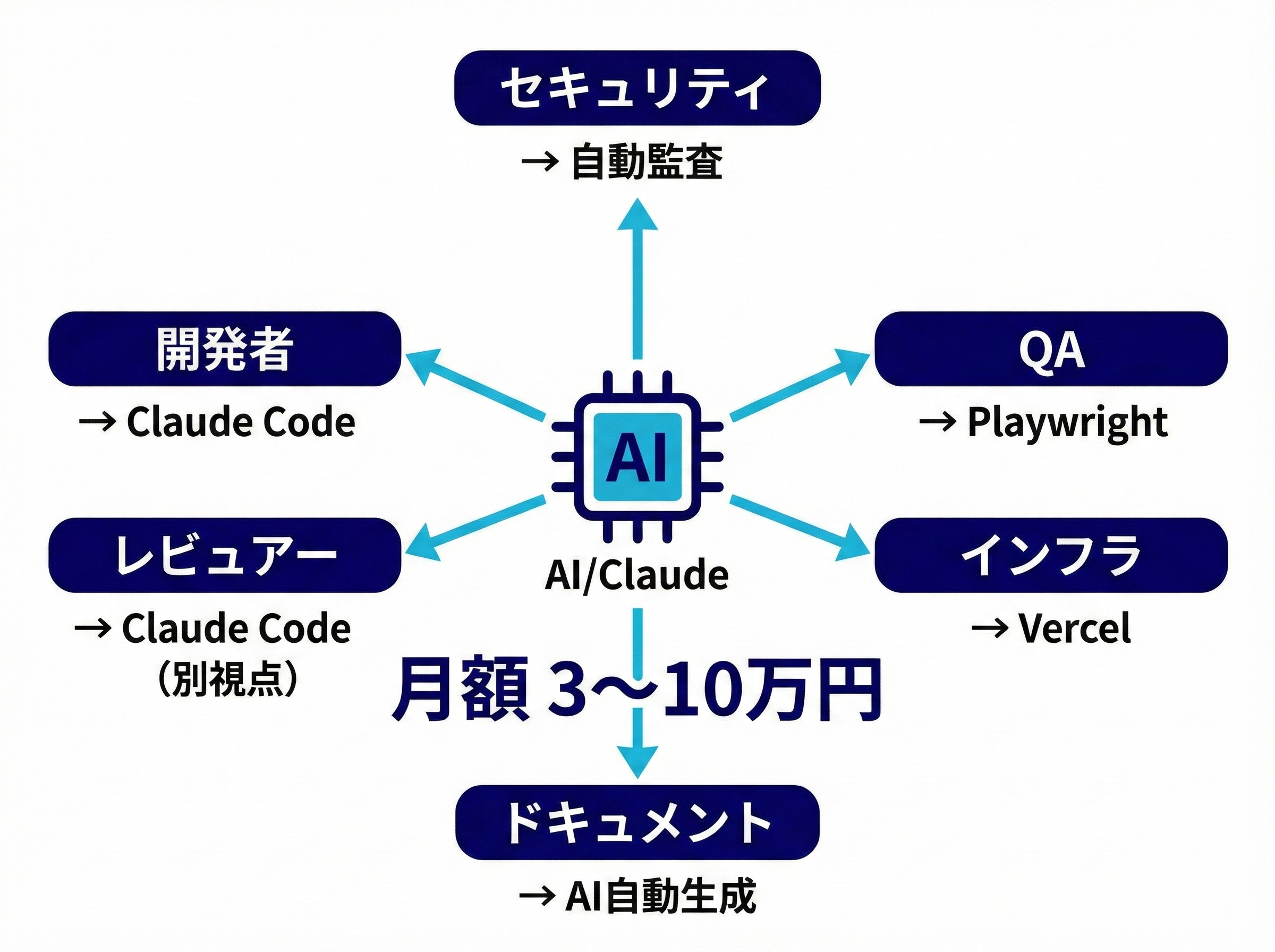 AIと外部サービスの連携図