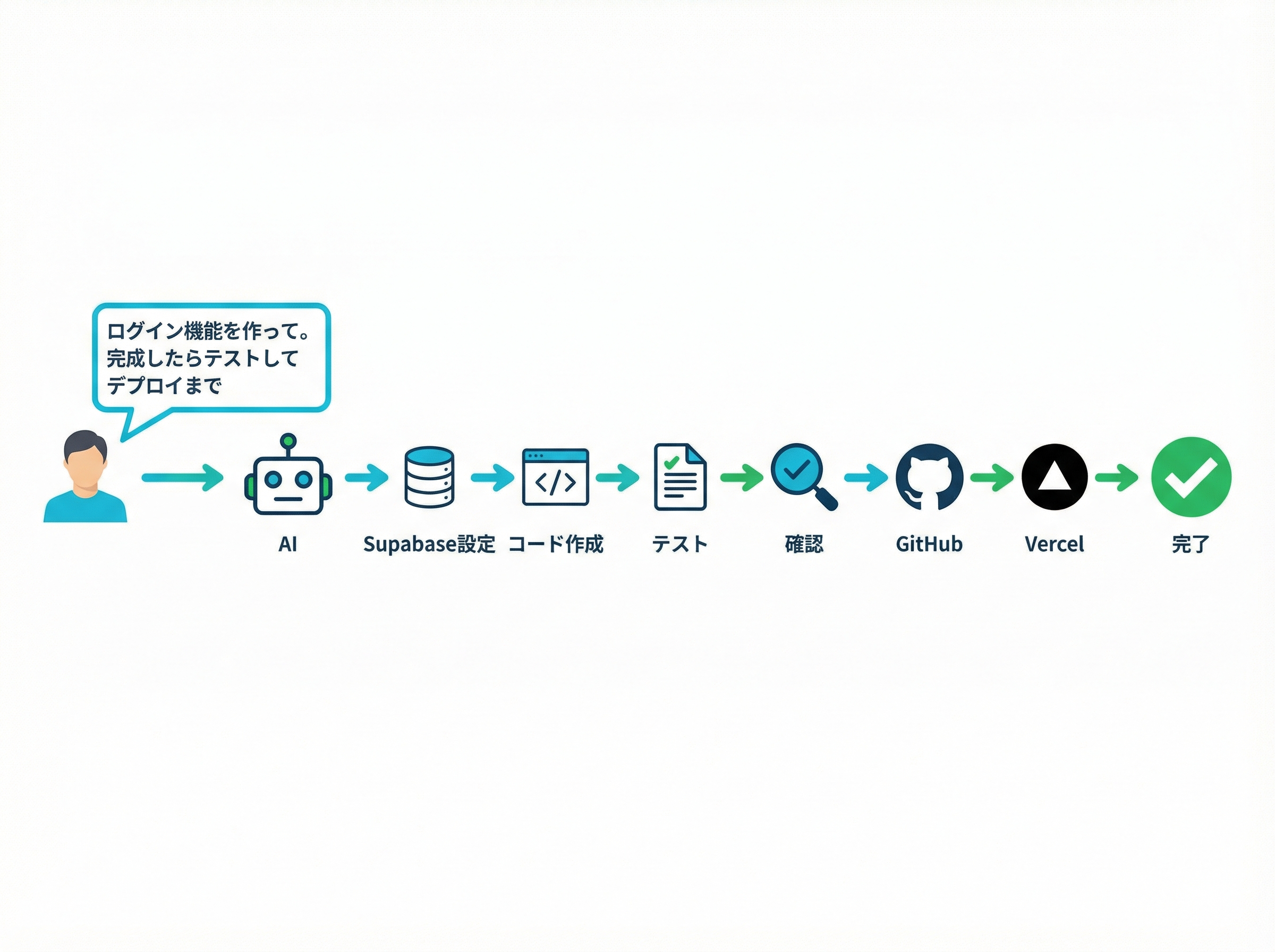 会話からデプロイまでのフロー