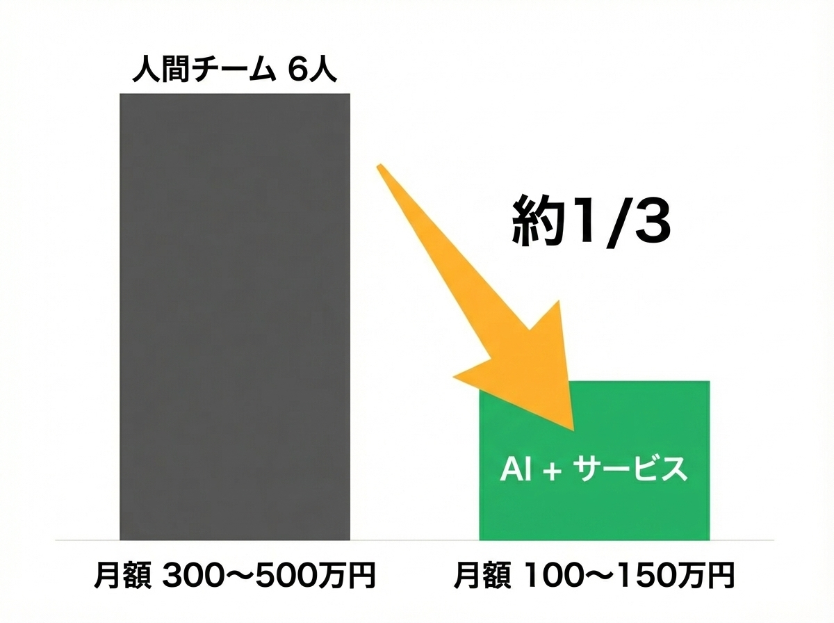 コスト比較(人間チーム vs AI+サービス)