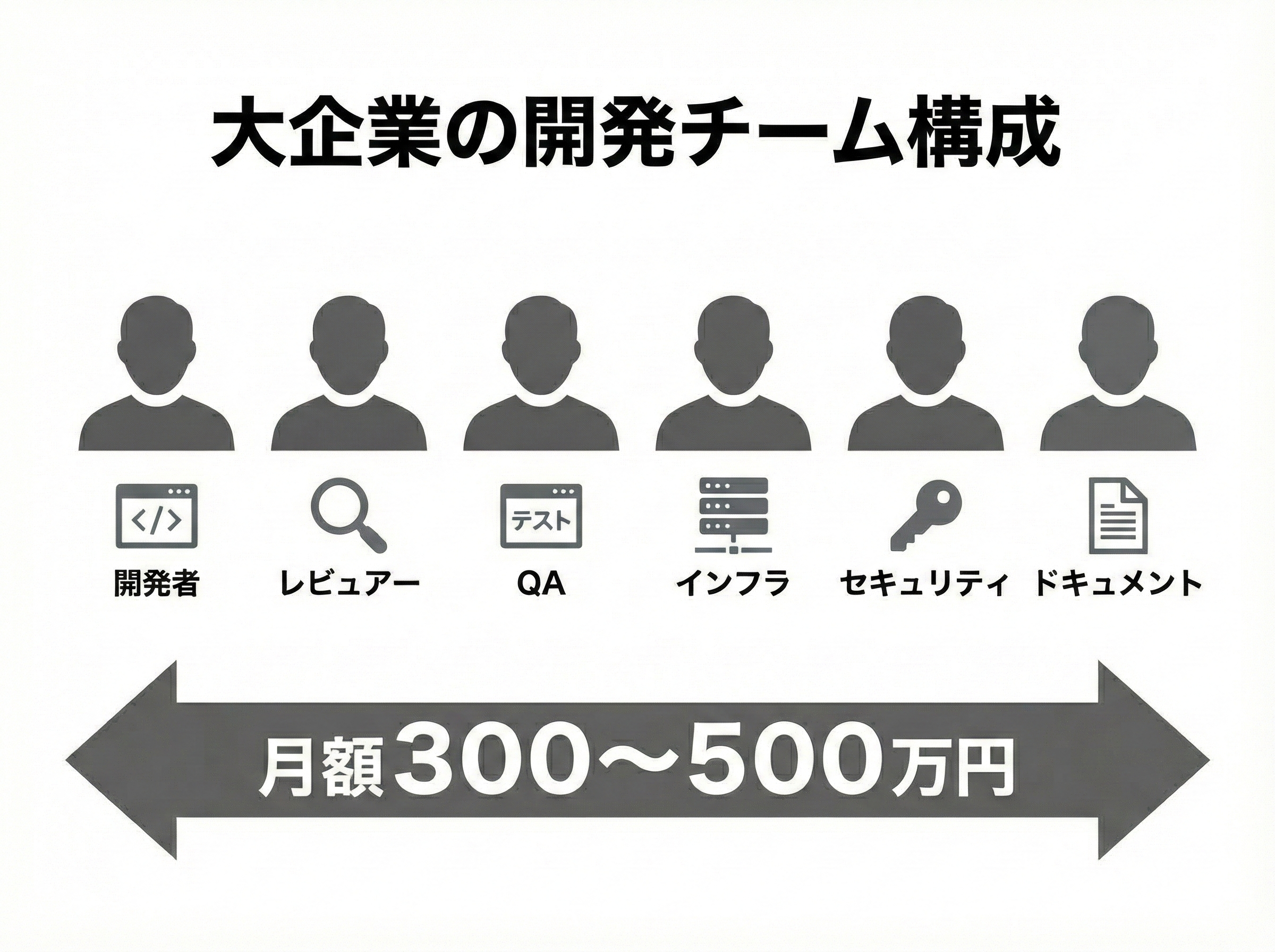 大企業の開発チーム構成