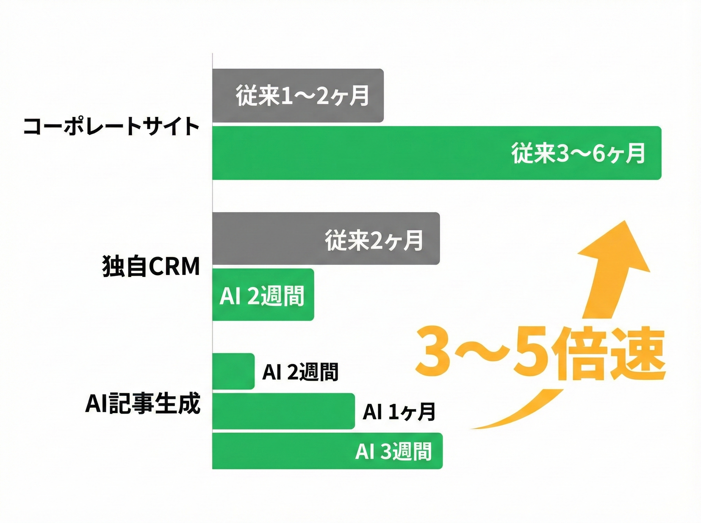 開発スピード比較